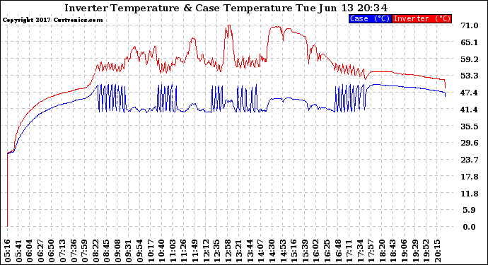 Solar PV/Inverter Performance Inverter Operating Temperature