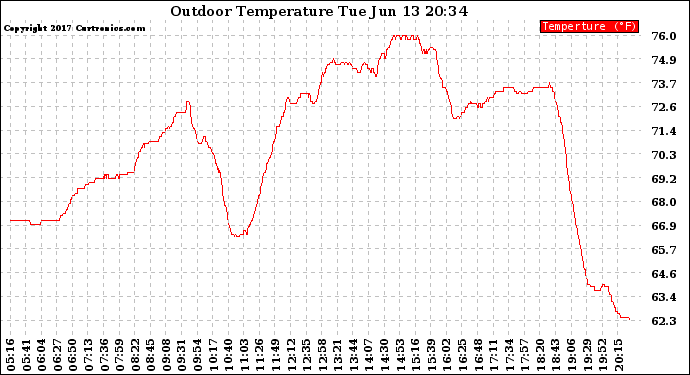 Solar PV/Inverter Performance Outdoor Temperature