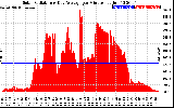 Solar PV/Inverter Performance Solar Radiation & Day Average per Minute