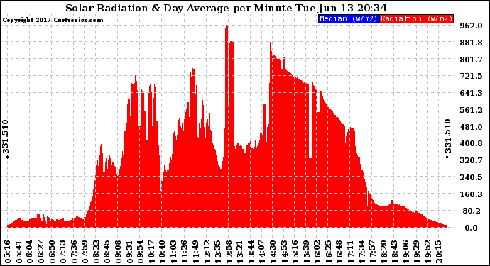 Solar PV/Inverter Performance Solar Radiation & Day Average per Minute