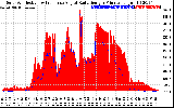 Solar PV/Inverter Performance Solar Radiation & Effective Solar Radiation per Minute