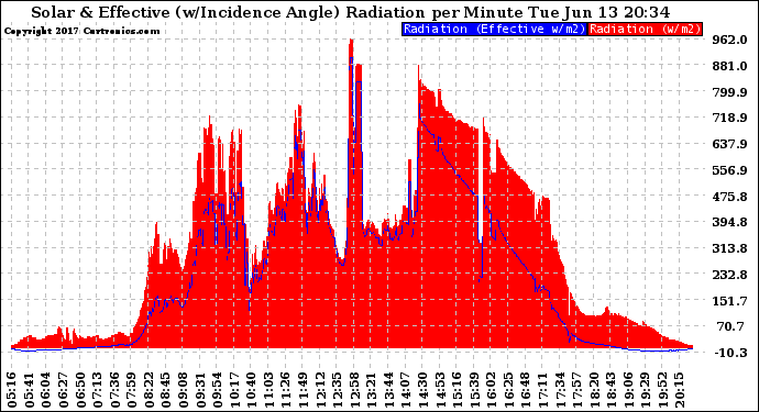 Solar PV/Inverter Performance Solar Radiation & Effective Solar Radiation per Minute