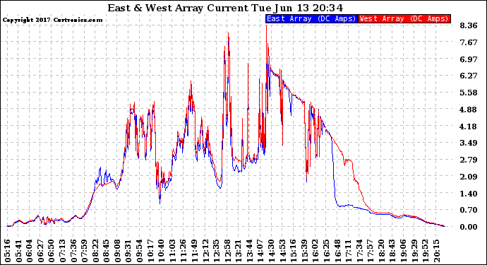 Solar PV/Inverter Performance Photovoltaic Panel Current Output