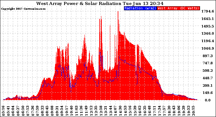 Solar PV/Inverter Performance West Array Power Output & Solar Radiation