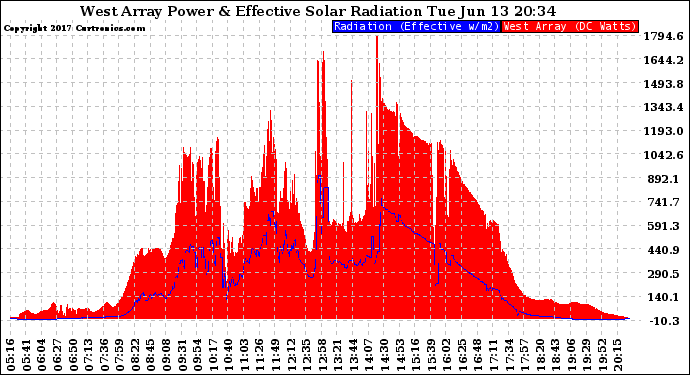 Solar PV/Inverter Performance West Array Power Output & Effective Solar Radiation