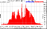 Solar PV/Inverter Performance West Array Actual & Average Power Output