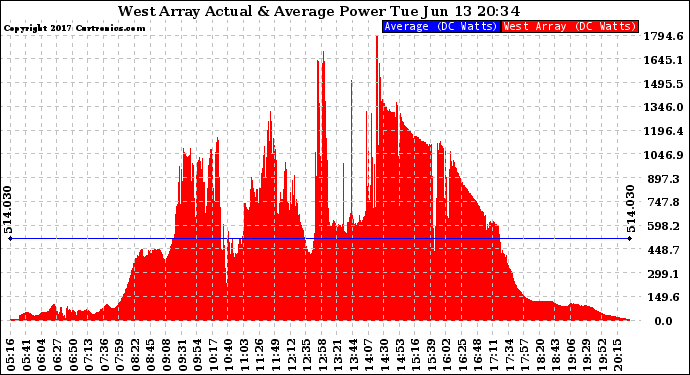 Solar PV/Inverter Performance West Array Actual & Average Power Output