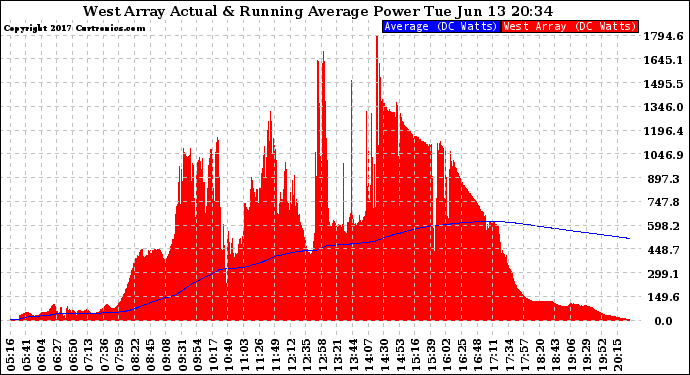 Solar PV/Inverter Performance West Array Actual & Running Average Power Output