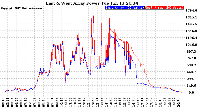 Solar PV/Inverter Performance Photovoltaic Panel Power Output