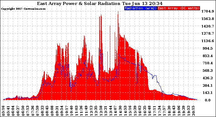 Solar PV/Inverter Performance East Array Power Output & Solar Radiation