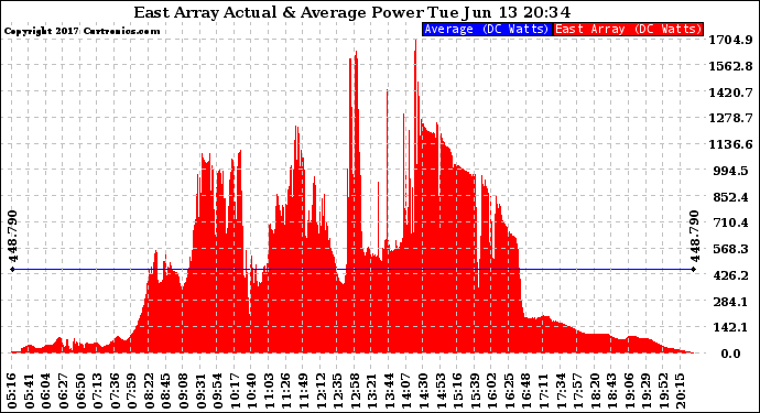 Solar PV/Inverter Performance East Array Actual & Average Power Output