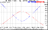 Solar PV/Inverter Performance Sun Altitude Angle & Sun Incidence Angle on PV Panels