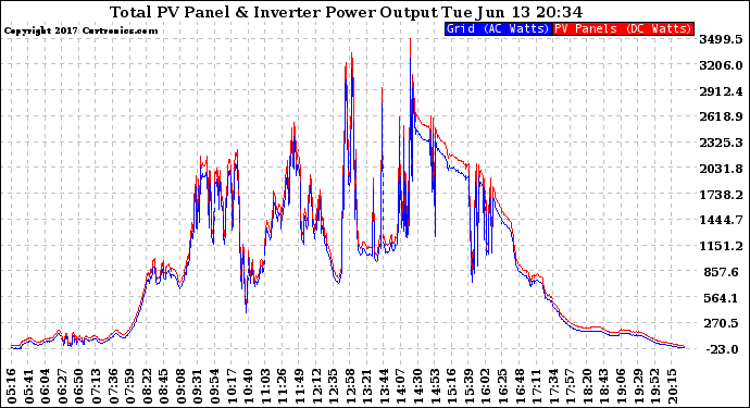 Solar PV/Inverter Performance PV Panel Power Output & Inverter Power Output