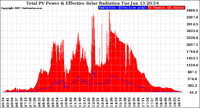 Solar PV/Inverter Performance Total PV Panel Power Output & Effective Solar Radiation