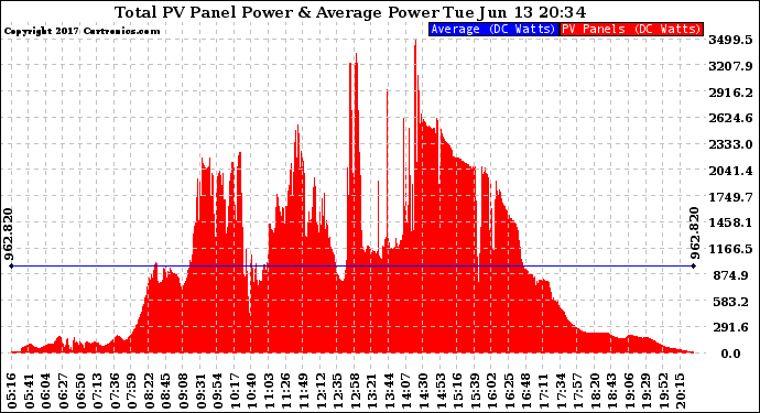 Solar PV/Inverter Performance Total PV Panel Power Output