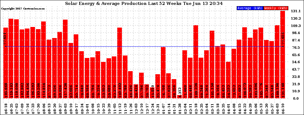 Solar PV/Inverter Performance Weekly Solar Energy Production Last 52 Weeks