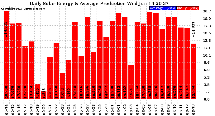 Solar PV/Inverter Performance Daily Solar Energy Production