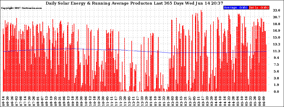 Solar PV/Inverter Performance Daily Solar Energy Production Running Average Last 365 Days