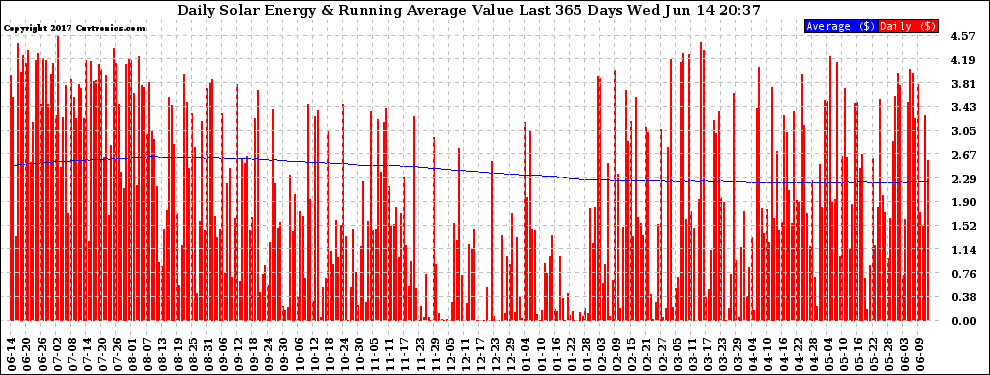 Solar PV/Inverter Performance Daily Solar Energy Production Value Running Average Last 365 Days