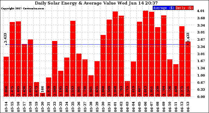 Solar PV/Inverter Performance Daily Solar Energy Production Value