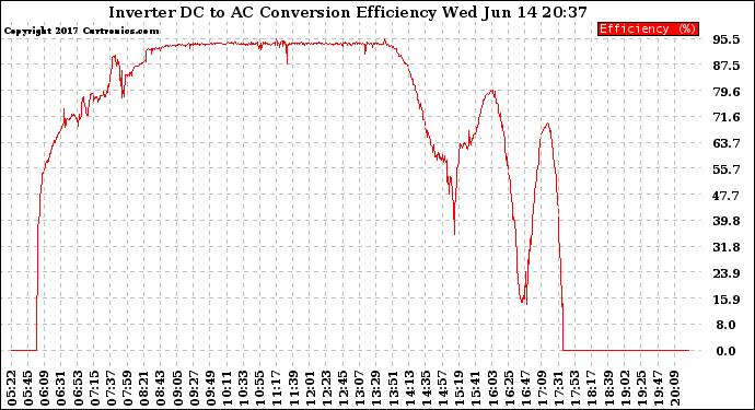 Solar PV/Inverter Performance Inverter DC to AC Conversion Efficiency