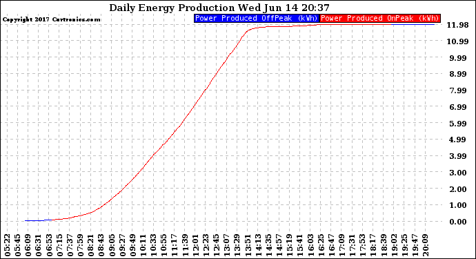 Solar PV/Inverter Performance Daily Energy Production