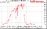 Solar PV/Inverter Performance Daily Energy Production Per Minute