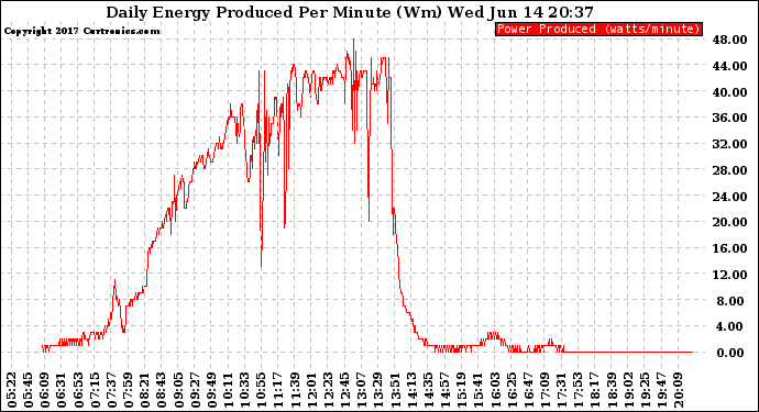 Solar PV/Inverter Performance Daily Energy Production Per Minute