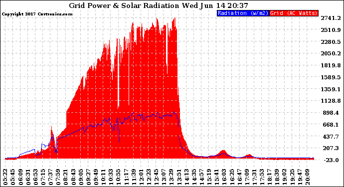 Solar PV/Inverter Performance Grid Power & Solar Radiation