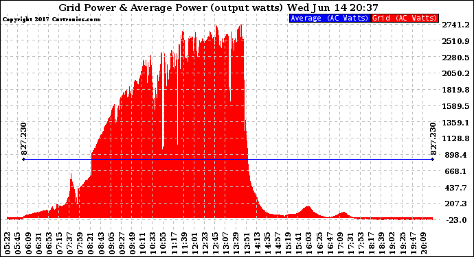 Solar PV/Inverter Performance Inverter Power Output