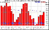 Solar PV/Inverter Performance Monthly Solar Energy Production Value Running Average