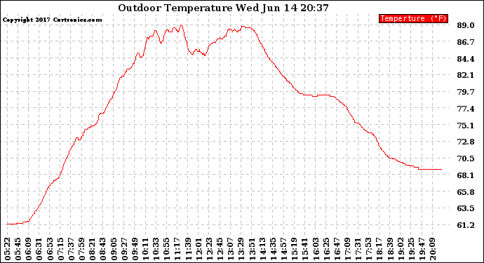 Solar PV/Inverter Performance Outdoor Temperature