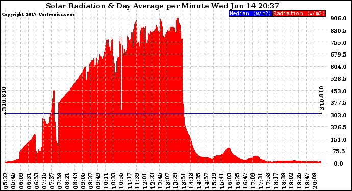 Solar PV/Inverter Performance Solar Radiation & Day Average per Minute