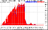 Solar PV/Inverter Performance Solar Radiation & Effective Solar Radiation per Minute