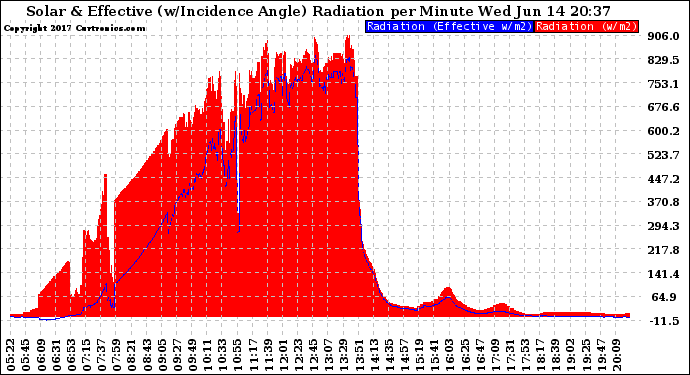 Solar PV/Inverter Performance Solar Radiation & Effective Solar Radiation per Minute