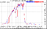 Solar PV/Inverter Performance Photovoltaic Panel Current Output