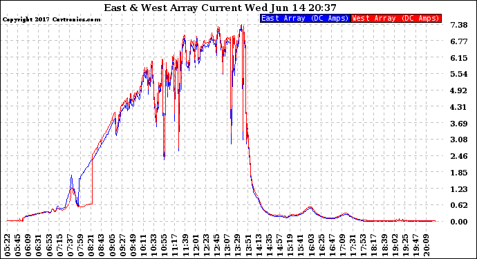 Solar PV/Inverter Performance Photovoltaic Panel Current Output