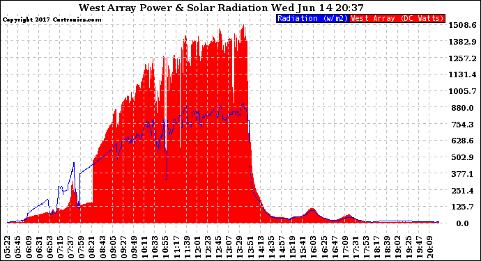 Solar PV/Inverter Performance West Array Power Output & Solar Radiation