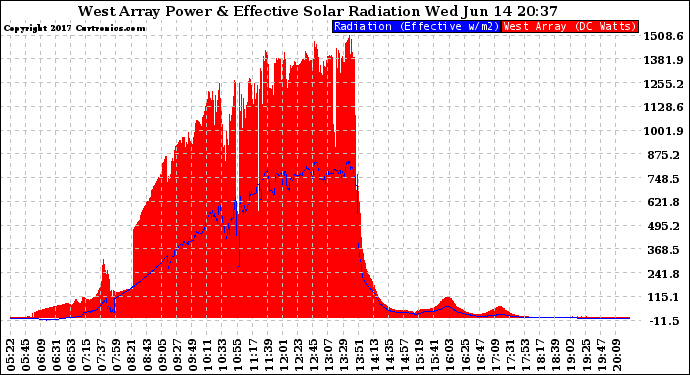 Solar PV/Inverter Performance West Array Power Output & Effective Solar Radiation