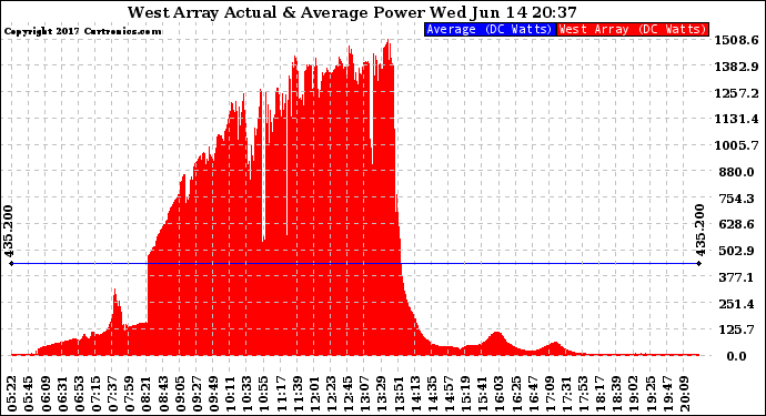 Solar PV/Inverter Performance West Array Actual & Average Power Output