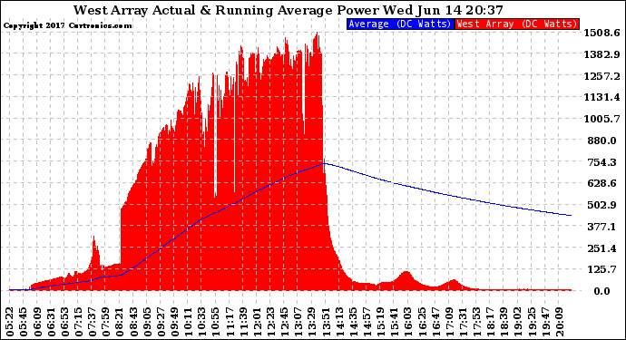 Solar PV/Inverter Performance West Array Actual & Running Average Power Output