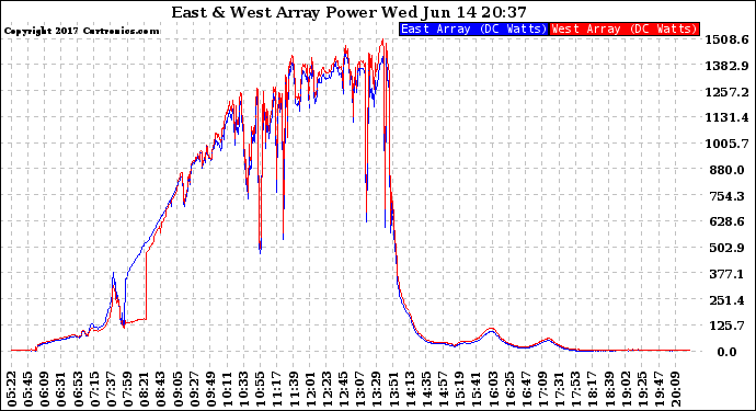 Solar PV/Inverter Performance Photovoltaic Panel Power Output