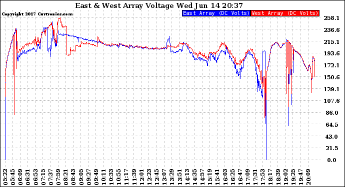 Solar PV/Inverter Performance Photovoltaic Panel Voltage Output