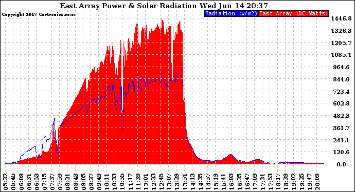 Solar PV/Inverter Performance East Array Power Output & Solar Radiation