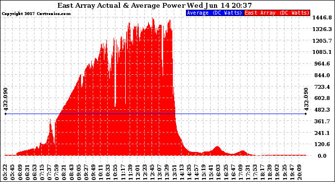 Solar PV/Inverter Performance East Array Actual & Average Power Output