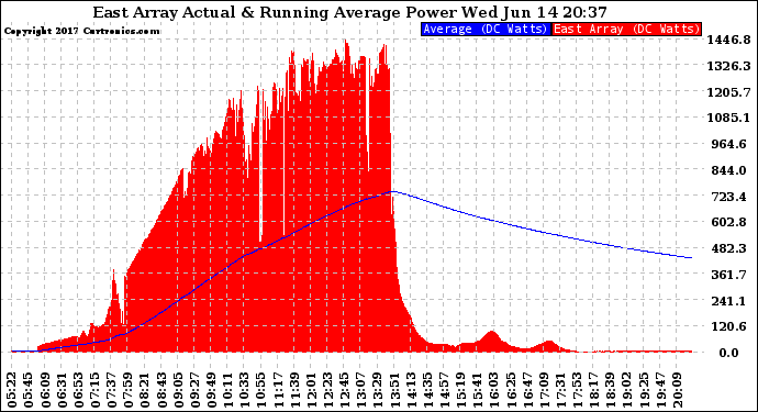 Solar PV/Inverter Performance East Array Actual & Running Average Power Output