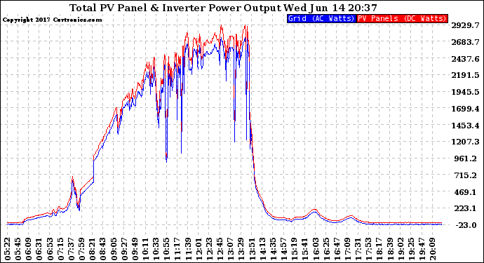 Solar PV/Inverter Performance PV Panel Power Output & Inverter Power Output