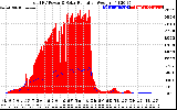 Solar PV/Inverter Performance Total PV Panel Power Output & Solar Radiation