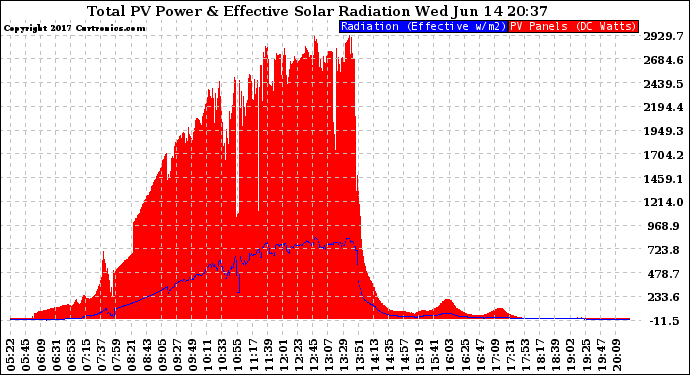 Solar PV/Inverter Performance Total PV Panel Power Output & Effective Solar Radiation