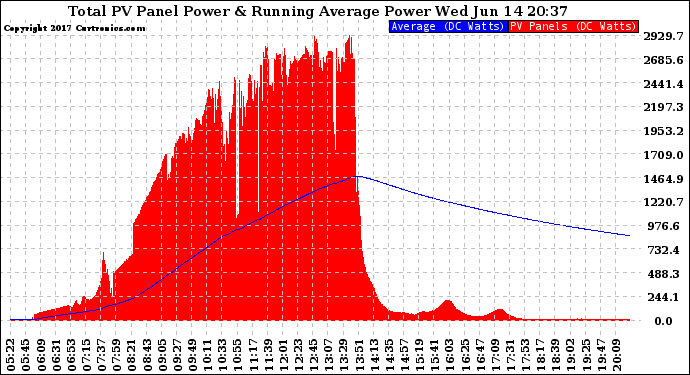 Solar PV/Inverter Performance Total PV Panel & Running Average Power Output